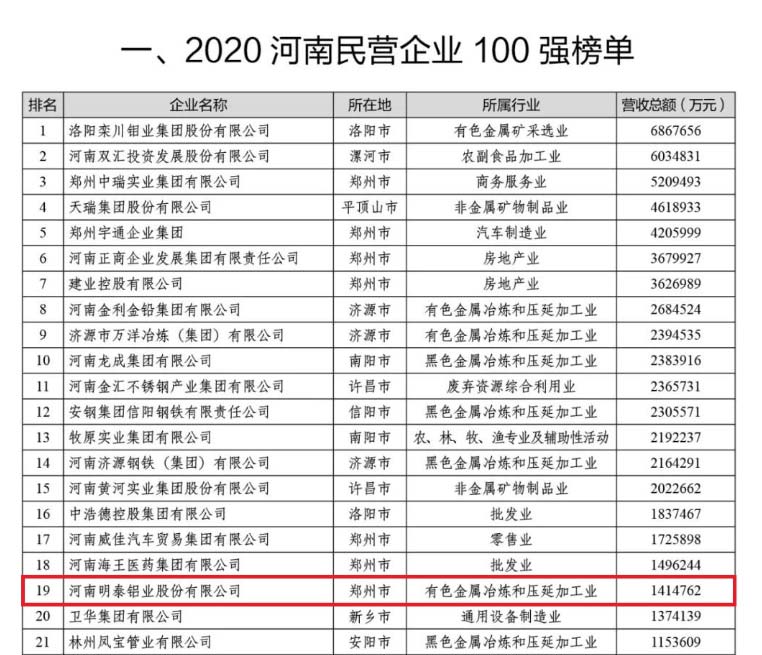 鋁板廠家_明泰鋁業再次榮獲“河南民營企業100強”，排名穩中有升